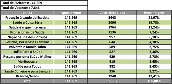 resultado_elecoes_codel_postal_saude